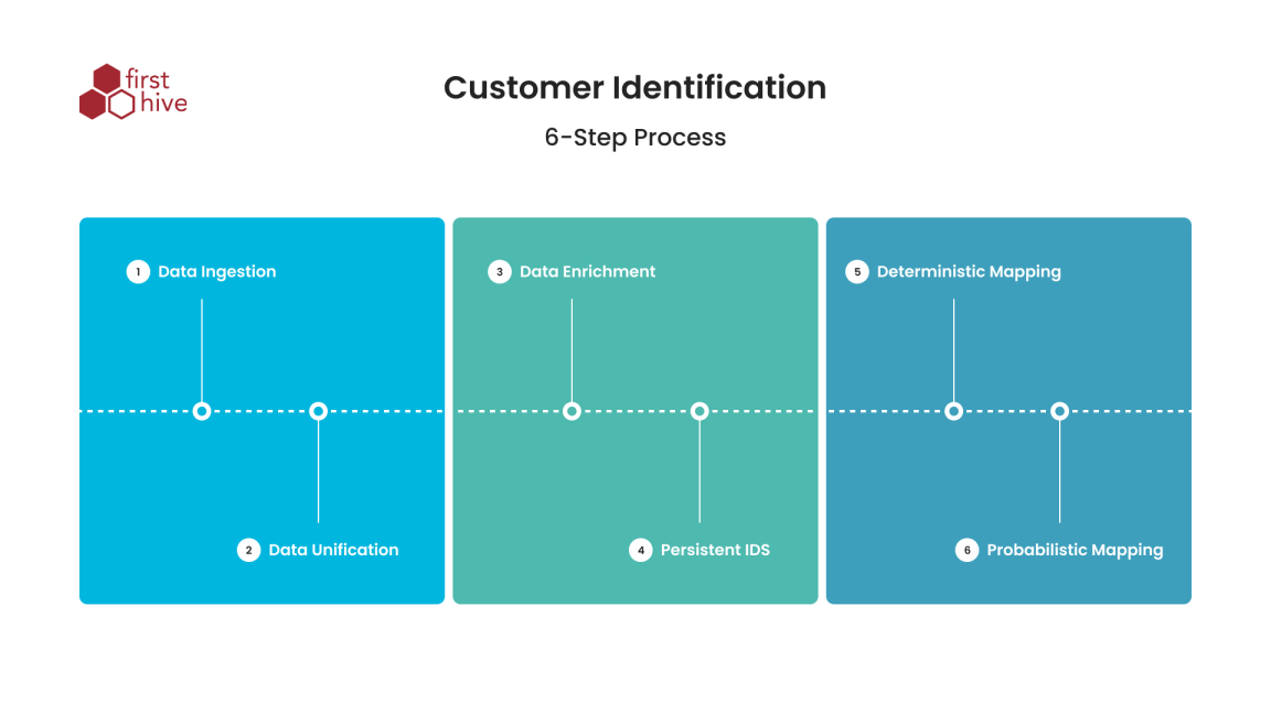 Customer Identity: Immediate conversion of sales targets | FirstHive ...