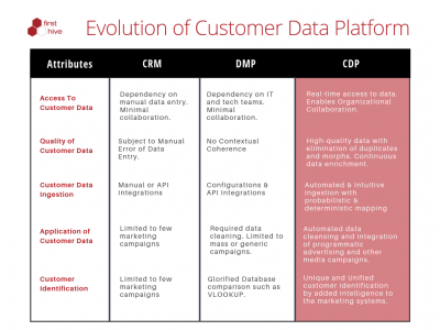Evolution Of Customer Data Platform Cdp Firsthive Marketing Technology Blog Evolution Of Customer Data Platform Cdp Firsthive Marketing Technology Blog