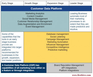 Stage wise use of customer data platform