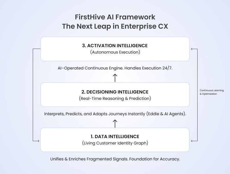 FirstHive AI Framework Next Loop in Enterprise CX