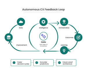 firsthive ai autonomous cx feedback loop