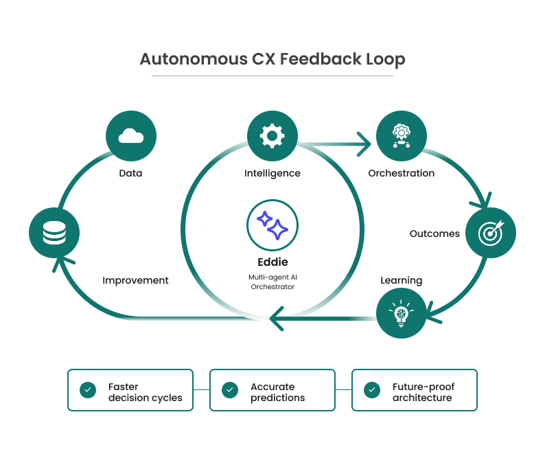 firsthive ai autonomous cx feedback loop